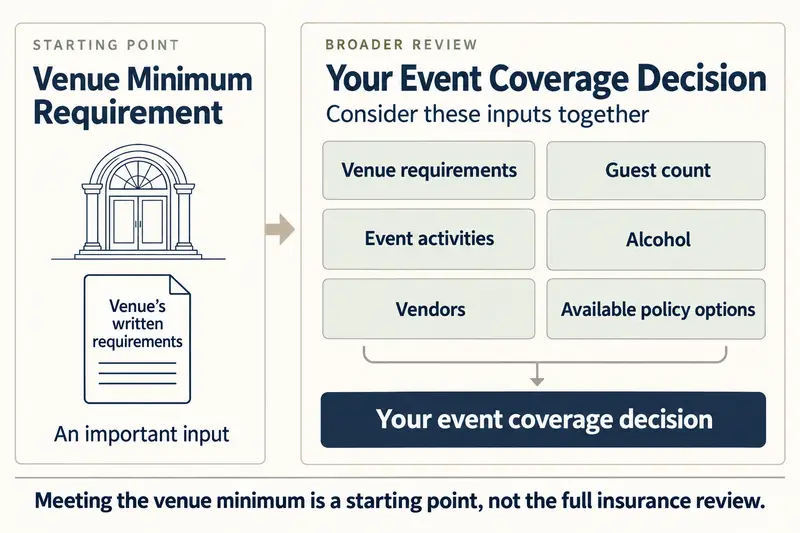 Venue minimum insurance requirements compared with event coverage needs